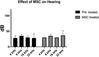 Successful Treatment of Noise-Induced Hearing Loss by Mesenchymal Stromal Cells: An RNAseq Analysis of Protective/Repair Pathways